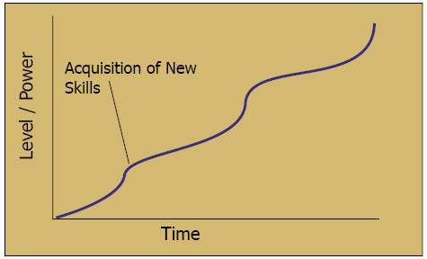 Diablo 2 Level Structure